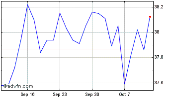 1 Month Pacer Lunt Large Cap Alt... Chart