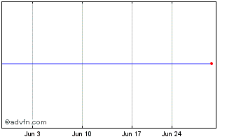 1 Month JP Morgan Alerian MLP Chart