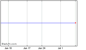 1 Month Andrea Electronics Chart