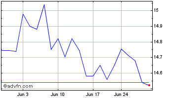 1 Month Global X FTSE Southeast ... Chart