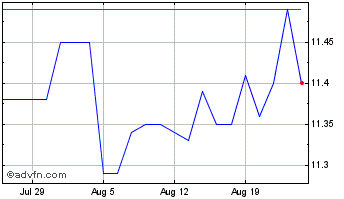 1 Month Athena Technology Acquis... Chart