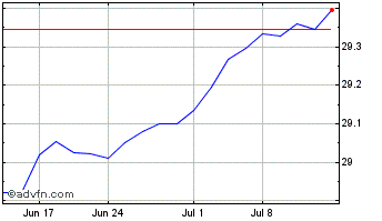 1 Month Allianzim US Large Cap B... Chart