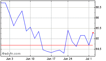 1 Month JPMorgan BetaBuilders Ca... Chart