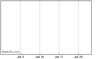 1 Month Bill Barrett Corp. (delisted) Chart