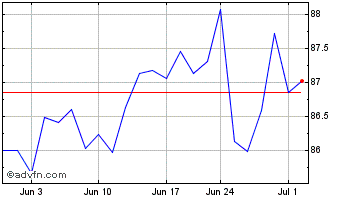 1 Month JPMorgan BetaBuilders MS... Chart