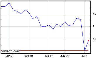 1 Month VanEck BDC Income ETF Chart