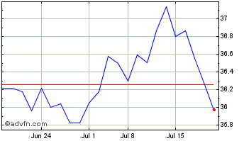 1 Month iShares MSCI BIC ETF Chart