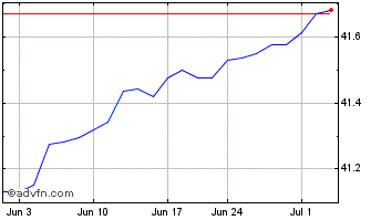 1 Month Innovator US Equity Buff... Chart
