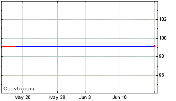 1 Month Clearshares Piton Interm... Chart
