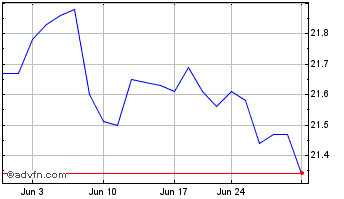 1 Month SPDR Bloomberg Internati... Chart