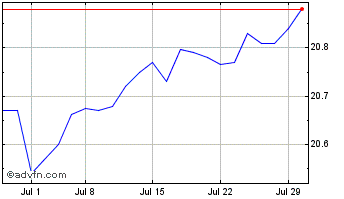 1 Month Angel Oak Income ETF Chart