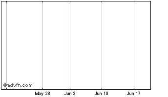 1 Month iシェアーズ バークレイズ米国クレジット債ファンド Chart