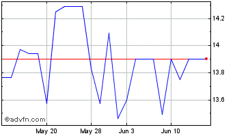 1 Month CKX Lands Chart