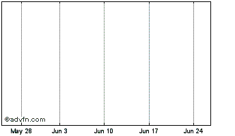 1 Month Celsion Chart
