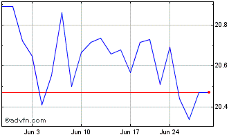1 Month Graiteshares Bloomberg C... Chart