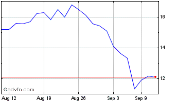 1 Month Yieldmax Coin Option Inc... Chart