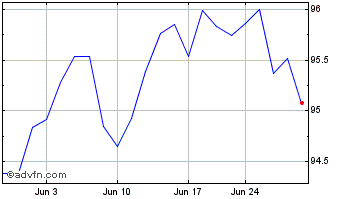 1 Month PIMCO Investment Grade C... Chart