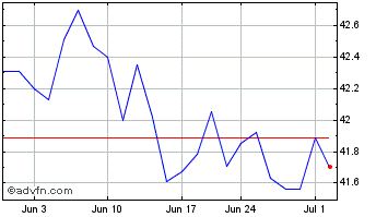1 Month Xtrackers MSCI Europe He... Chart