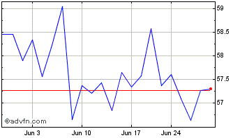 1 Month Invesco DB Precious Metals Chart