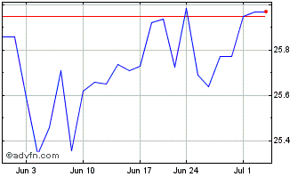 1 Month Doubleline Commodity Str... Chart