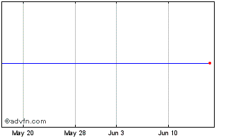 1 Month VelocityShares 3x Invers... Chart