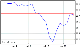 1 Month ProShares Short Dow30 Chart