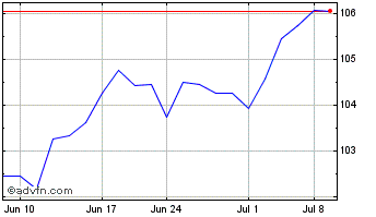 1 Month iShares MSCI KLD 400 Soc... Chart