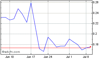 1 Month Dunxin Financial Chart