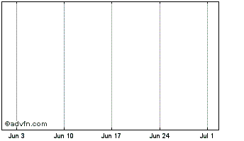 1 Month Endeavor Acquisition Chart