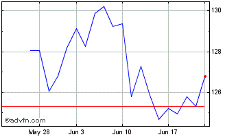 1 Month iShares MSCI Denmark ETF Chart