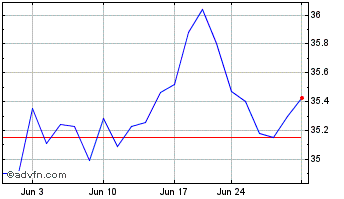 1 Month SPDR S&P Emerging Market... Chart