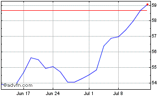 1 Month ProShares Ultra MSCI Eme... Chart