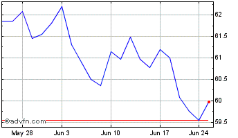 1 Month iShares MSCI Israel ETF Chart