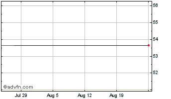 1 Month Spdr Msci EM Beyond Bric Etf Chart