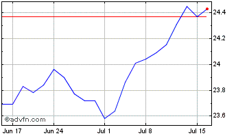 1 Month VanEck JP Morgan EM Loca... Chart
