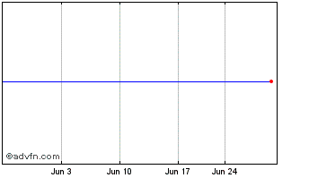 1 Month Ipath Short Enhanced Msci Emerging Markets Index Etn (delisted) Chart