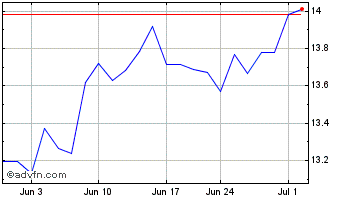 1 Month ProShares Decline of the... Chart