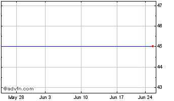 1 Month Barclays Plc Ipath Eur/USD Exchange Rate Etn (delisted) Chart
