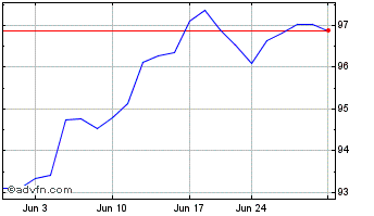 1 Month Vanguard ESG US Stock ETF Chart