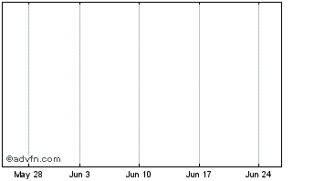 1 Month Morgan Stanley DW Bridges R2000 Chart