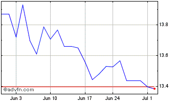 1 Month ProShares Short MSCI Eme... Chart