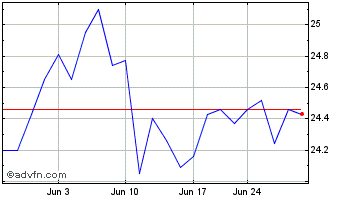 1 Month iShares MSCI Australia Chart