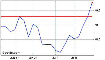 1 Month iShares MSCI Switzerland... Chart