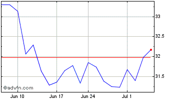 1 Month iShares MSCI Spain ETF Chart