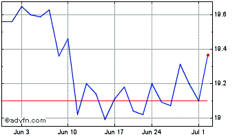 1 Month iShares MSCI Singapore ETF Chart