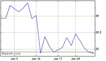 1 Month iShares MSCI United King... Chart