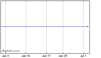 1 Month WisdomTree US Total Market Chart
