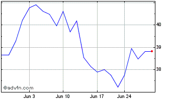 1 Month ProShares Ultra MSCI Japan Chart
