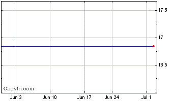1 Month Direxion Daily Financial Bear 1X Shares (delisted) Chart