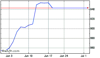 1 Month UBS AG FI Enhanced Large... Chart